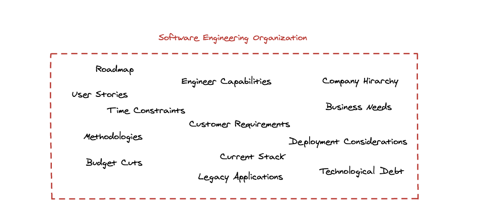 Software engineering organization