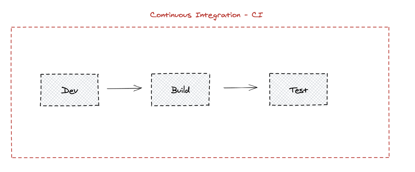 Continuous integration (CI)