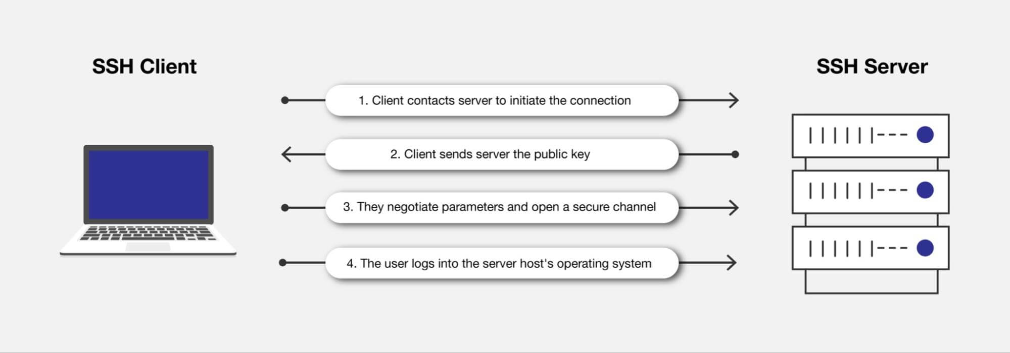 Remote debugging: SSH client-server connection
