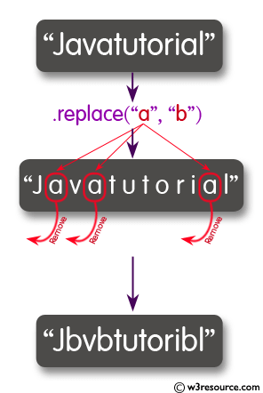 Java's String.replace()