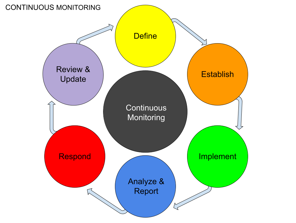 continuous monitoring cycle