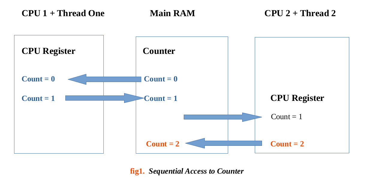 Sequential access to counter