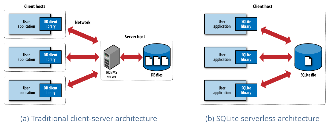 Node js SQLite Tutorial Lightrun