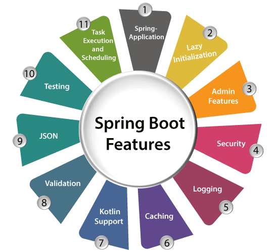 Spring Boot Features