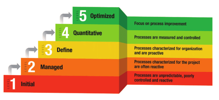 5 phases of a DevOps Maturity Model