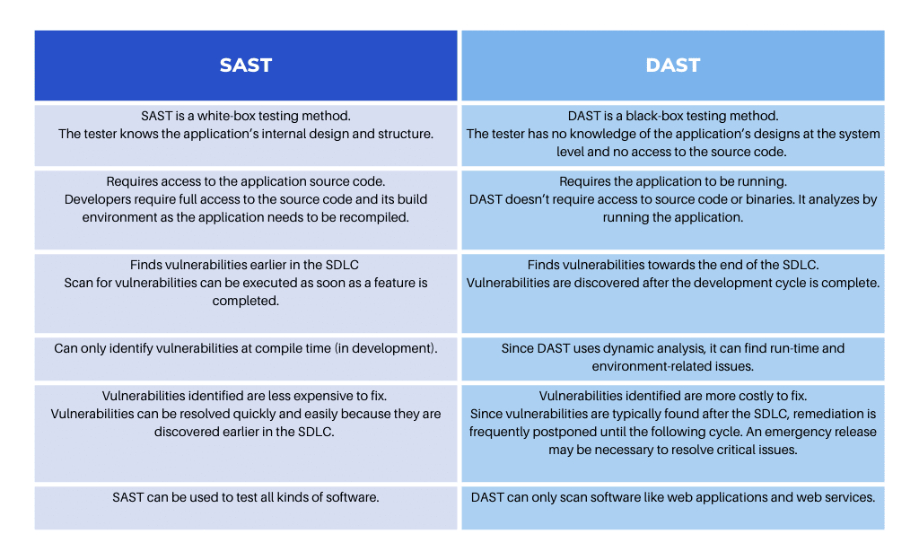 SAST vs. DAST Lightrun Comparison