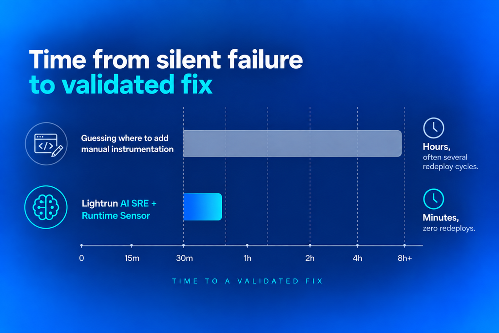 Bar chart comparing time to a validated fix: hours with manual instrumentation guessing versus minutes with Lightrun AI SRE and Runtime Sensor