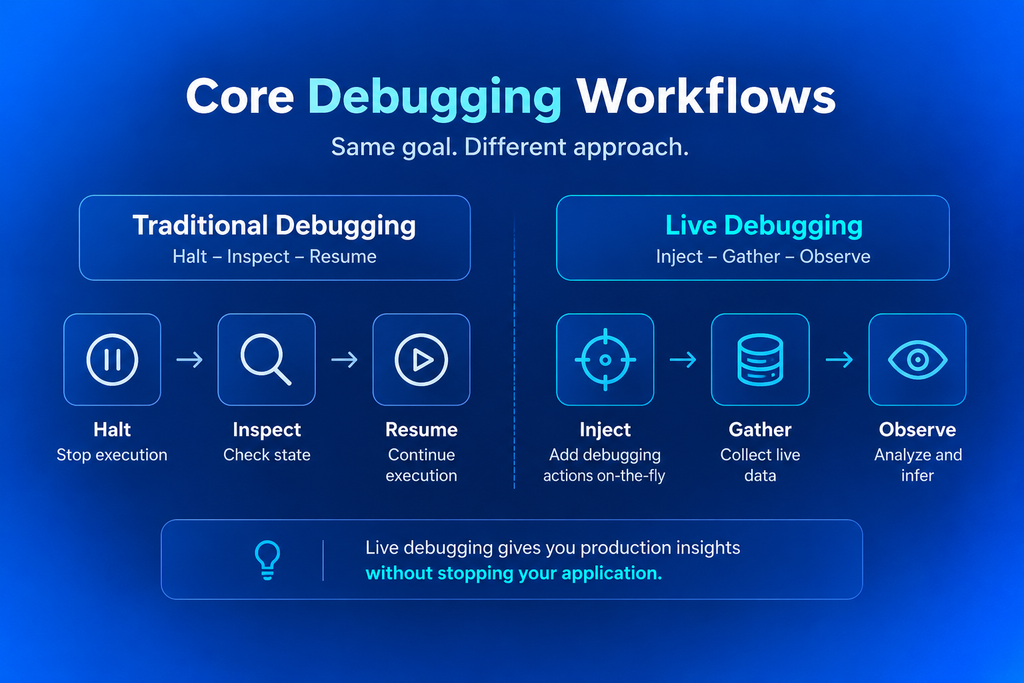 Diagram comparing traditional Halt-Inspect-Resume debugging with live debugging's Inject-Gather-Observe workflow
