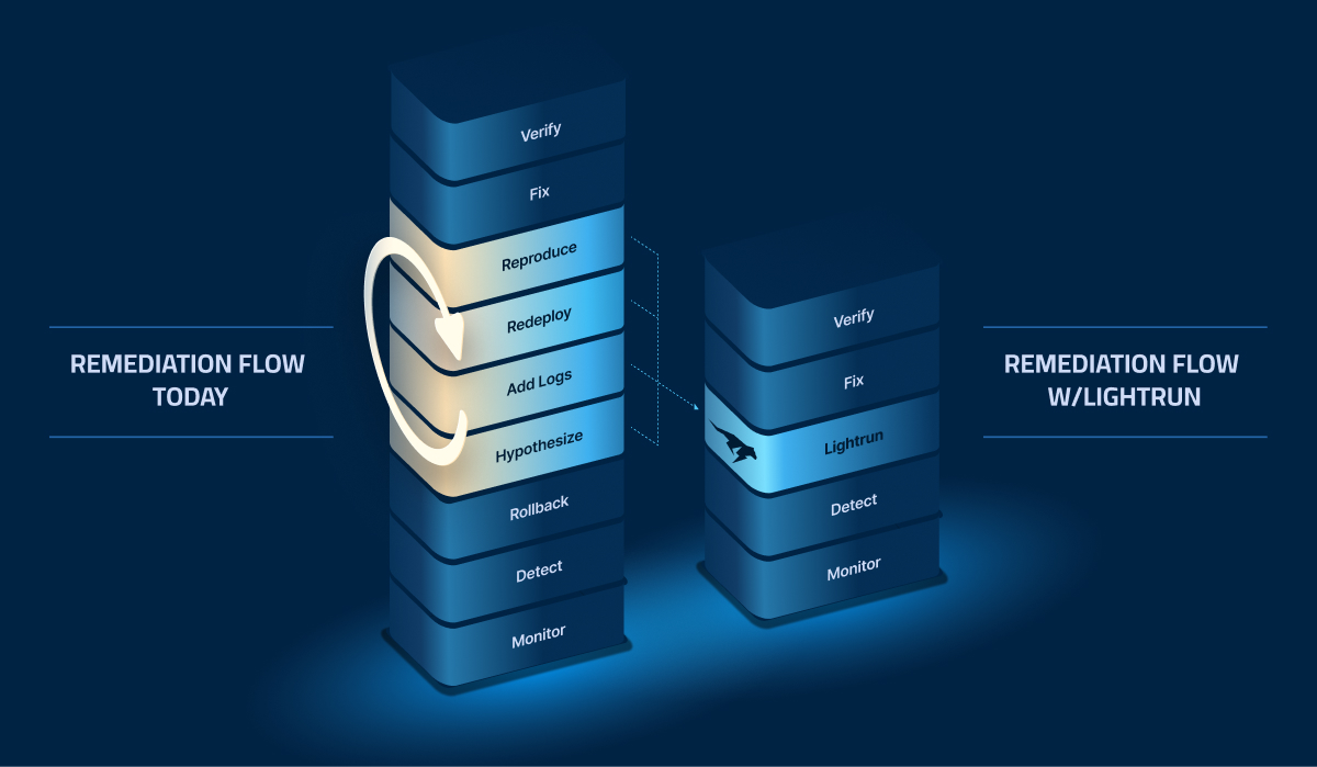 Remediation flow with Lightrun eliminates repetitive steps