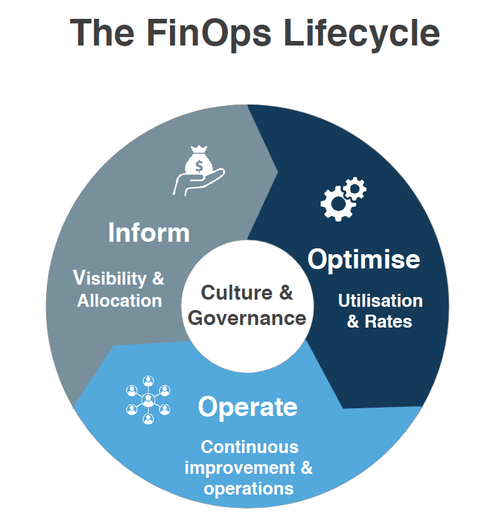 FinOps Lifecycle