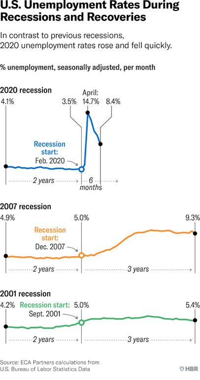 U.S Unemployment Rates during Recessions and Recovery
