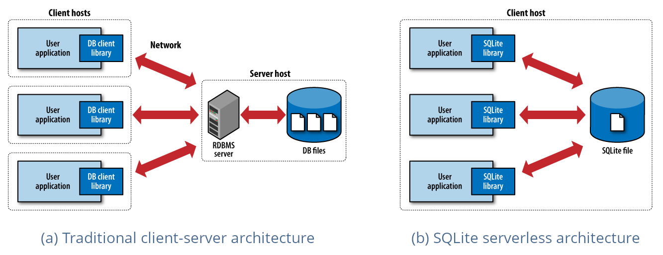 Traditional vs SQLite serverless architecture