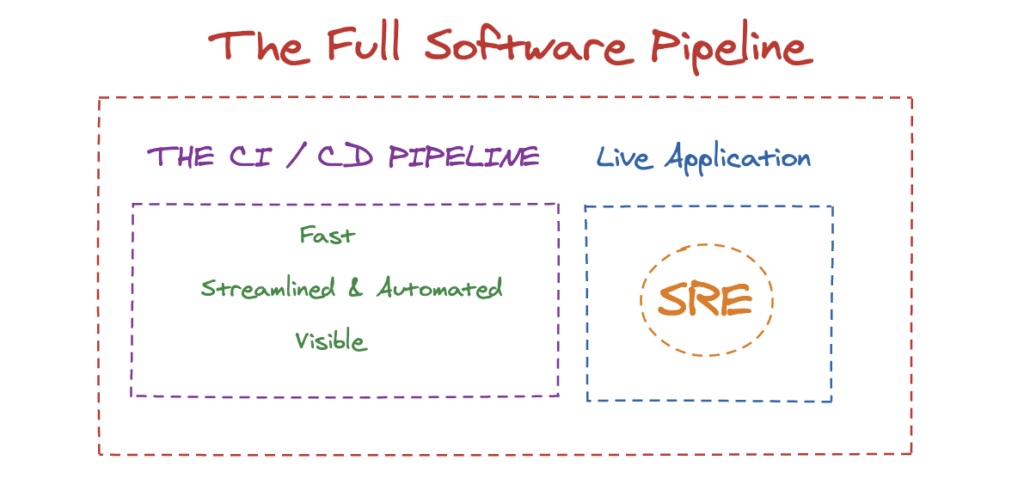 Site reliability engineering