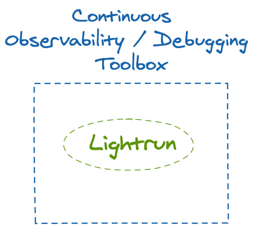 Continuous debugging