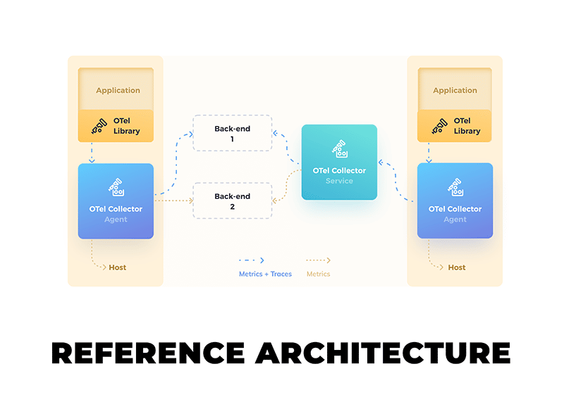 OpenTelemetry Architecture