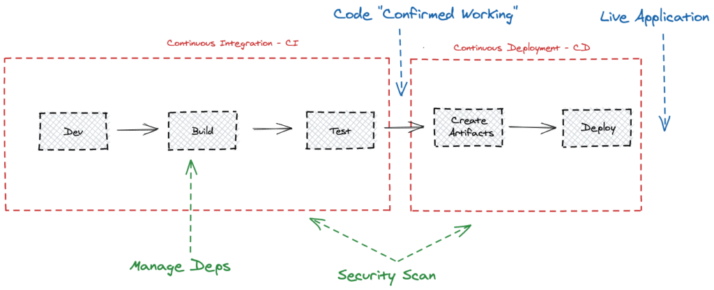 Continuous Deployment (CD)