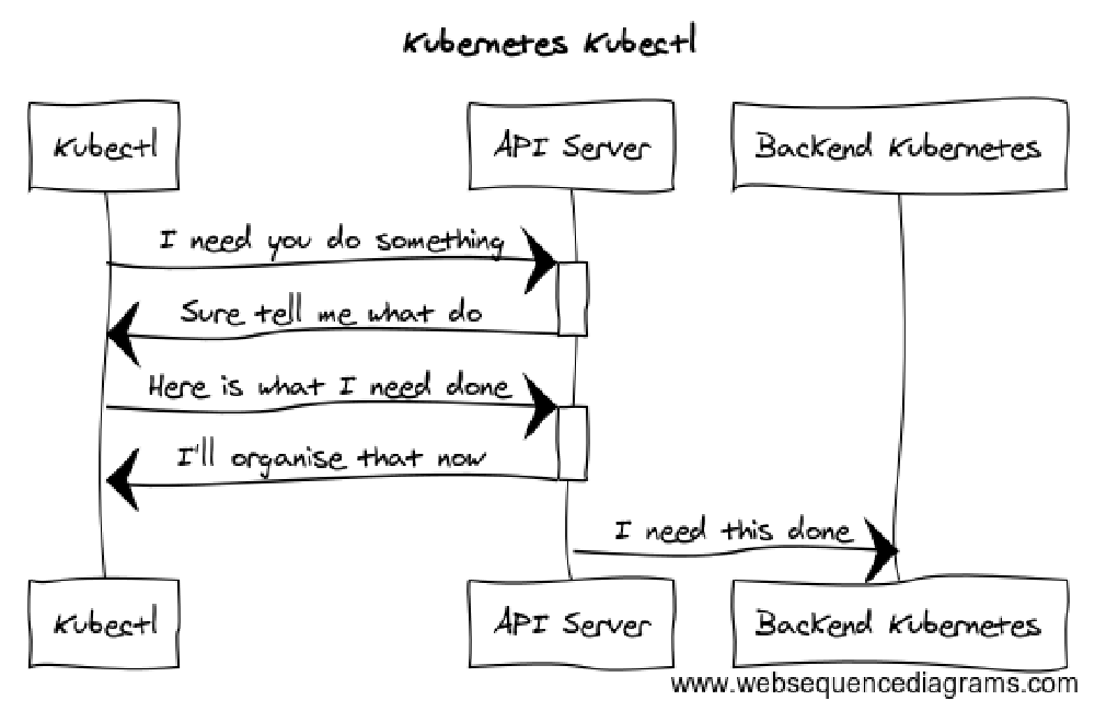 Kubernetes Kubectl
