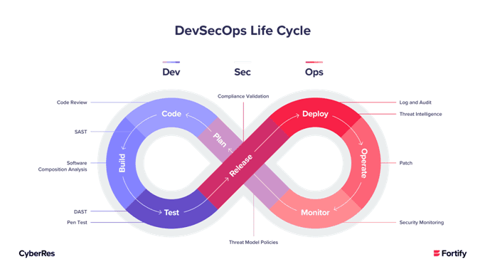 DevOps Lifecycle