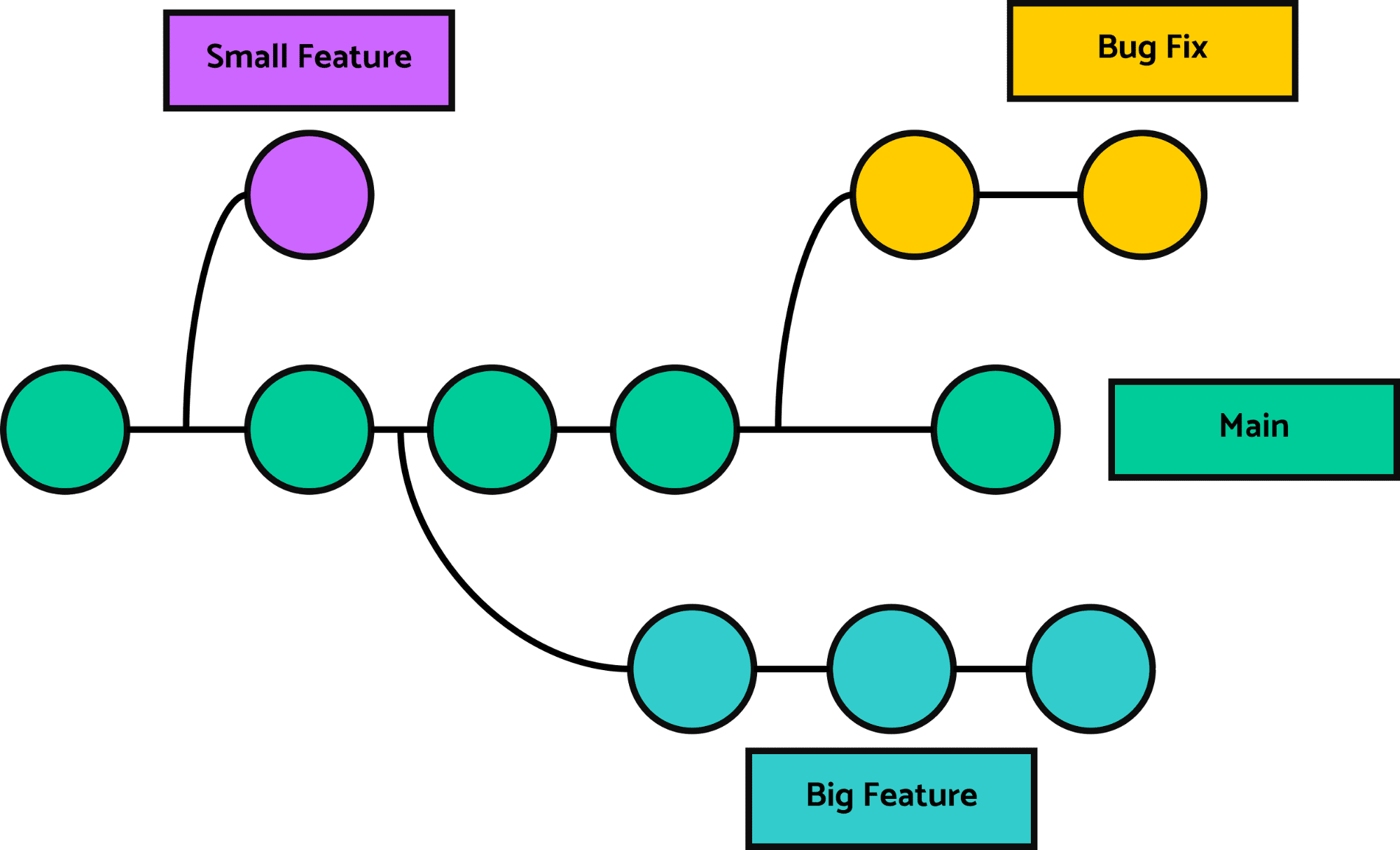 Version Control Branching