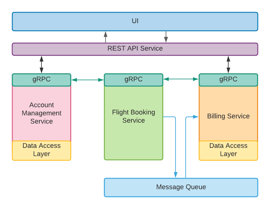 Microservices application with more efficient communication