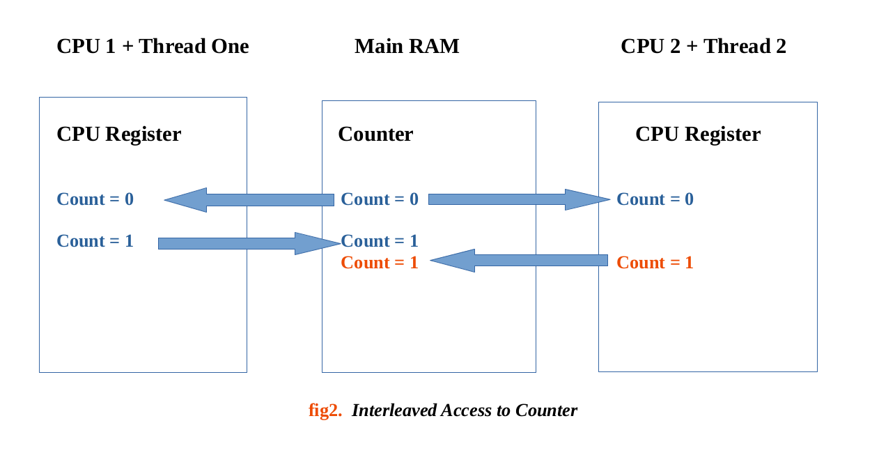 Interleaved access to counter