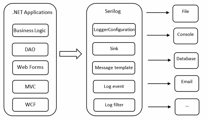 Serilog architecture