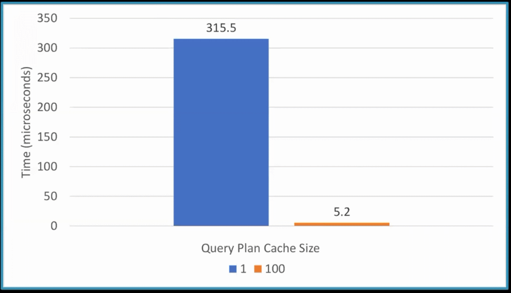 How a cache miss impacts performance