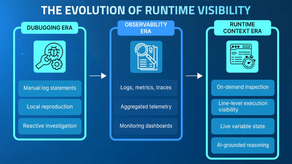 evolution of runtime visibility