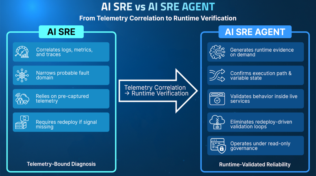 AI SRE vs Runtime Aware AI SRE Agent