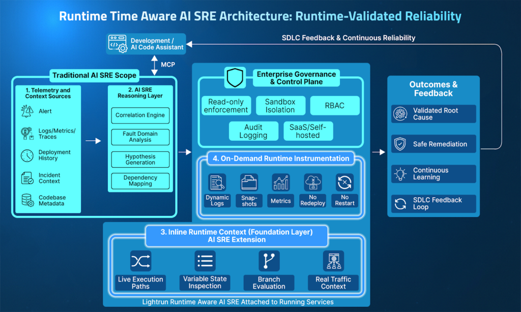 Runtime Aware AI SRE&nbsp;