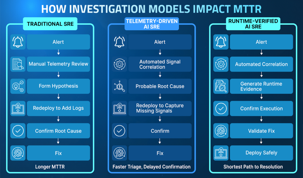 How to Reduce MTTR with AI-Powered Runtime Diagnosis