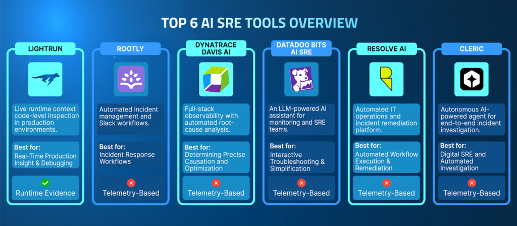 Top 6 AI SRE Tools and Why Runtime-Grounded Reliability Is the New Standard