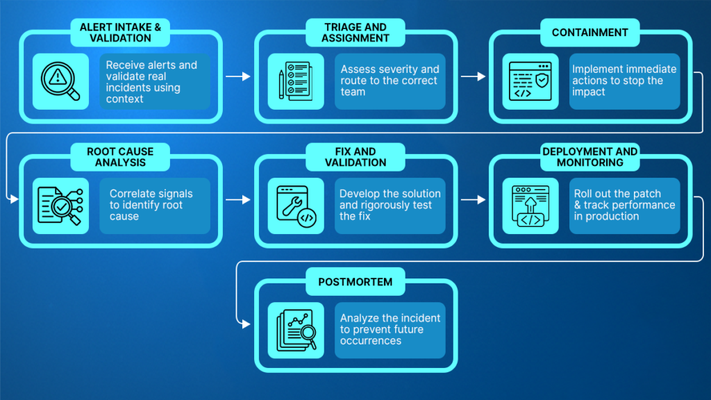 What Is an AI SRE? And Why Do They Need Live Runtime Evidence?