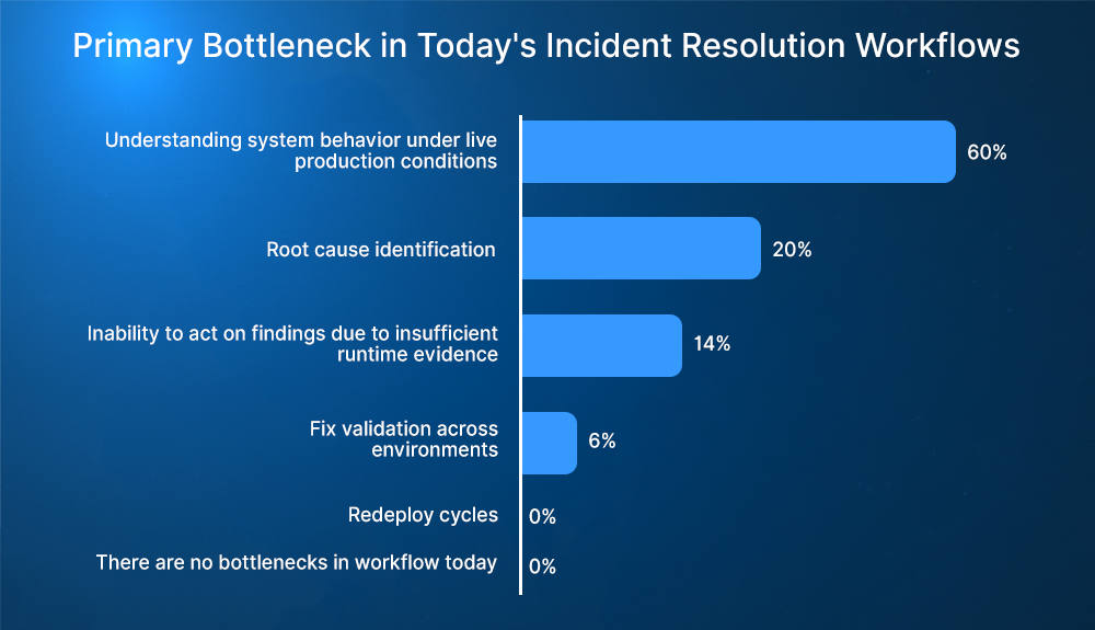 What Is an AI SRE? And Why Do They Need Live Runtime Evidence?