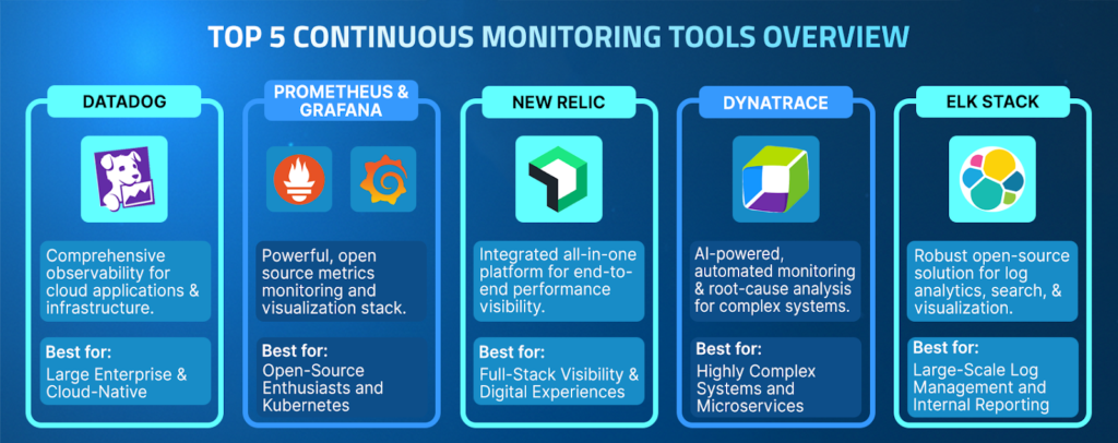Continuous Monitoring Tool