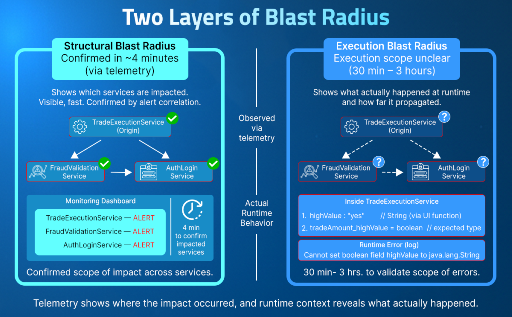 Comparison of structural and execution blast radius in distributed systems.