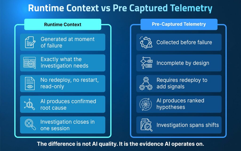 Runtime context vs Pre Captured Telemetry