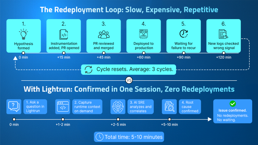Comparison of the traditional redeployment debugging cycle with Lightrun&rsquo;s runtime investigation approach