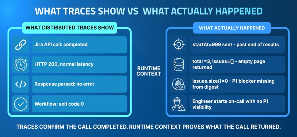 Why Your Agentic Workflow Succeeds and Still Gets It Wrong
