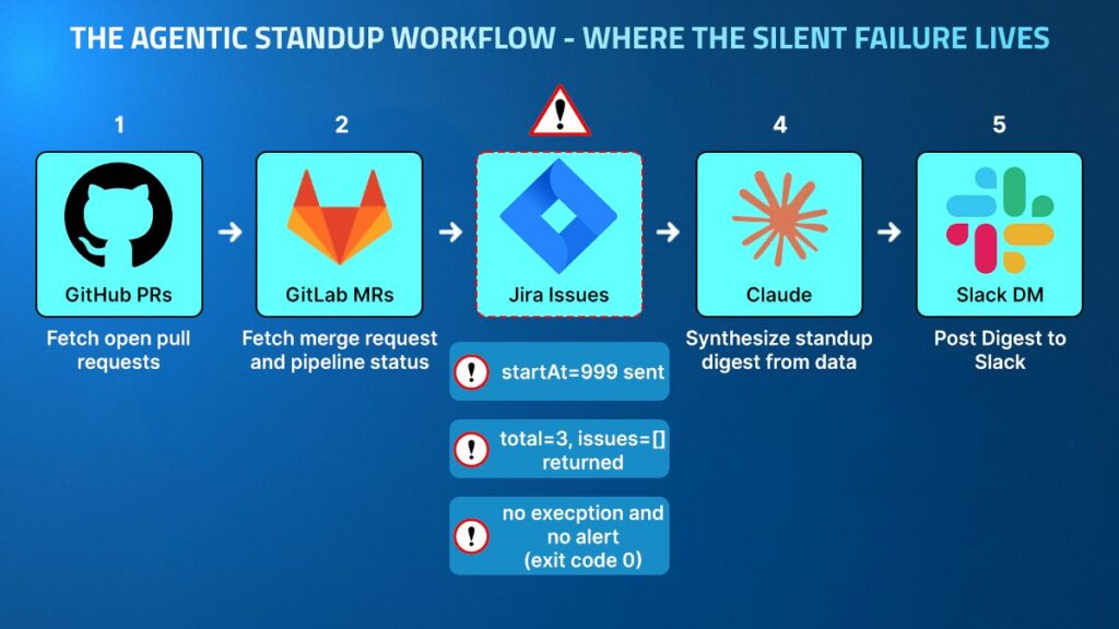 Why Your Agentic Workflow Succeeds and Still Gets It Wrong