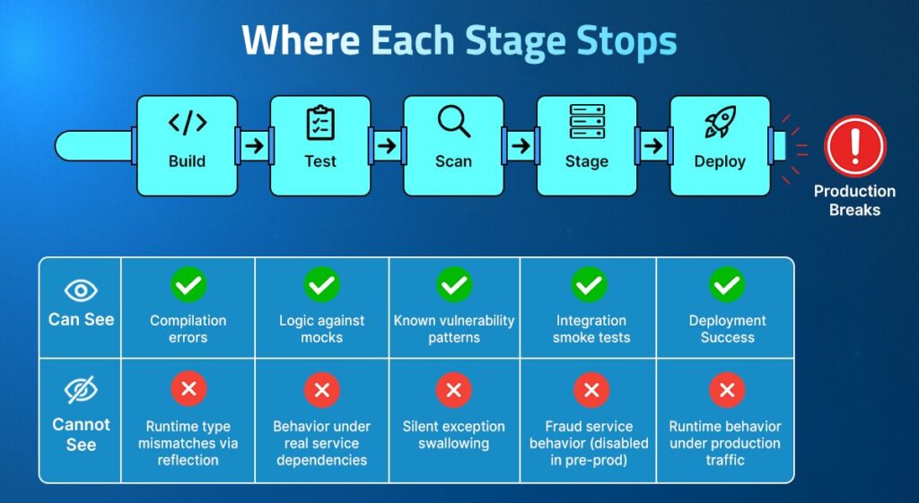 Diagram showing what each CI/CD stage can and cannot see — Build, Test, Scan, Stage, Deploy all pass while runtime type mismatches, silent exceptions, and fraud service behavior remain invisible