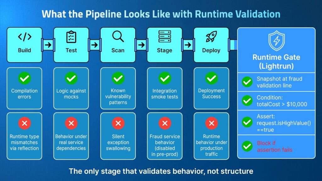Updated CI/CD pipeline diagram with a Lightrun Runtime Gate added after Deploy — showing snapshot at fraud validation line, condition totalCost greater than $10,000, assertion request.isHighValue() equals true, and block if assertion fails