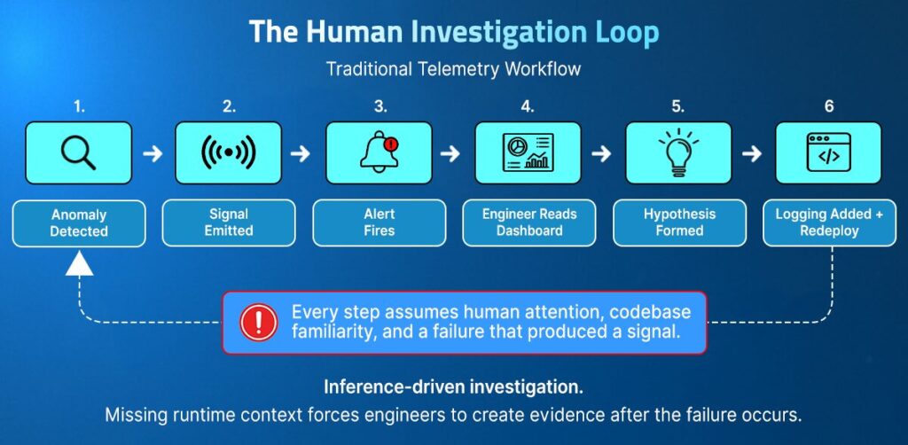 Six-step human investigation loop showing the traditional telemetry workflow: anomaly detected, signal emitted, alert fires, engineer reads dashboard, hypothesis formed, logging added and redeploy