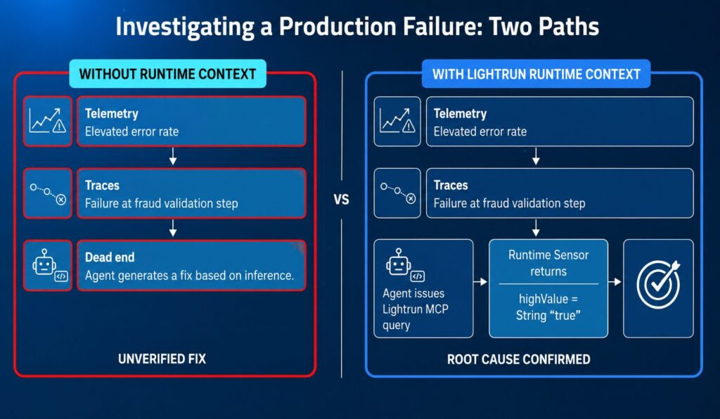 Side-by-side comparison showing production failure investigation without runtime context (ending in unverified fix) versus with Lightrun runtime context (ending in root cause confirmed via highValue String type mismatch)