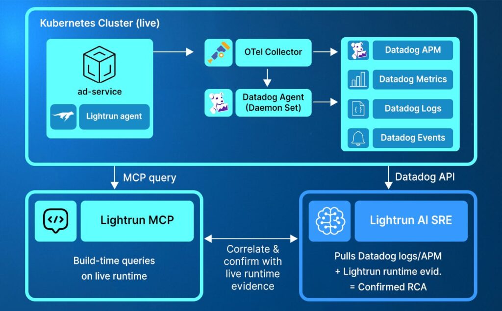 Kubernetes Monitoring: Datadog Alert to Lightrun Root Cause