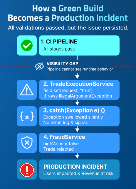 Flowchart showing how a green CI pipeline produces a production incident: CI passes → visibility gap → reflection throws IllegalArgumentException → exception swallowed silently → FraudService rejects trade → users impacted