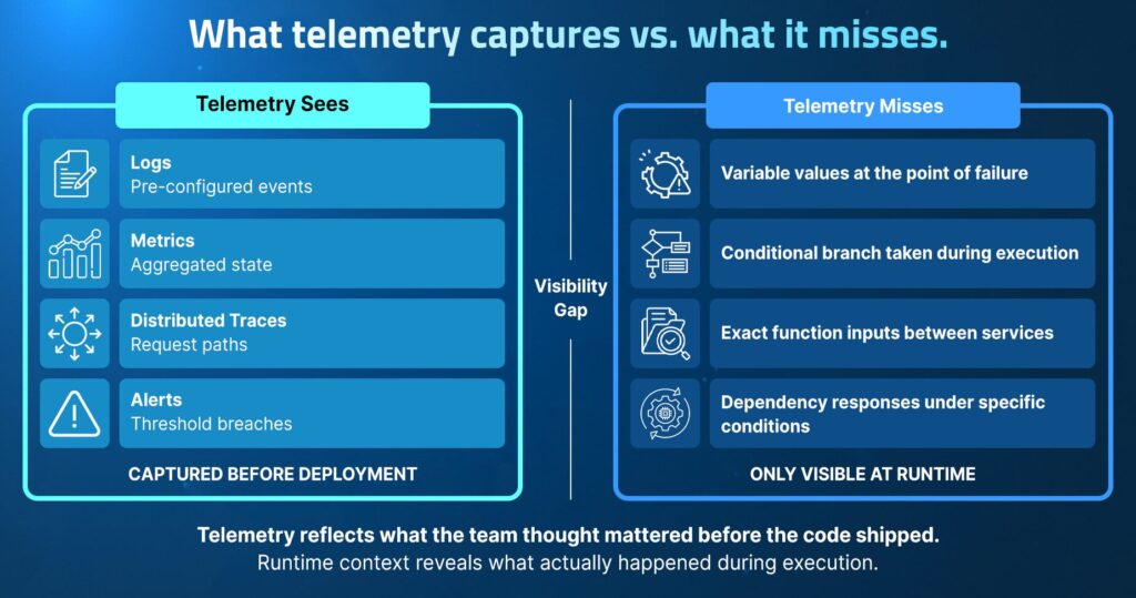 Split diagram comparing what telemetry sees (logs, metrics, distributed traces, alerts) versus what telemetry misses (variable values at point of failure, conditional branches, function inputs, dependency responses), showing the visibility gap only visible at runtime