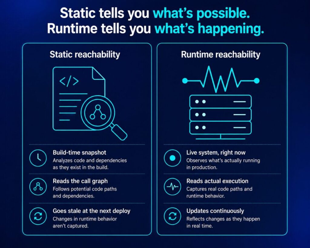 Comparison diagram of static reachability versus runtime reachability, contrasting build-time call graph analysis with live, continuously updated execution monitoring