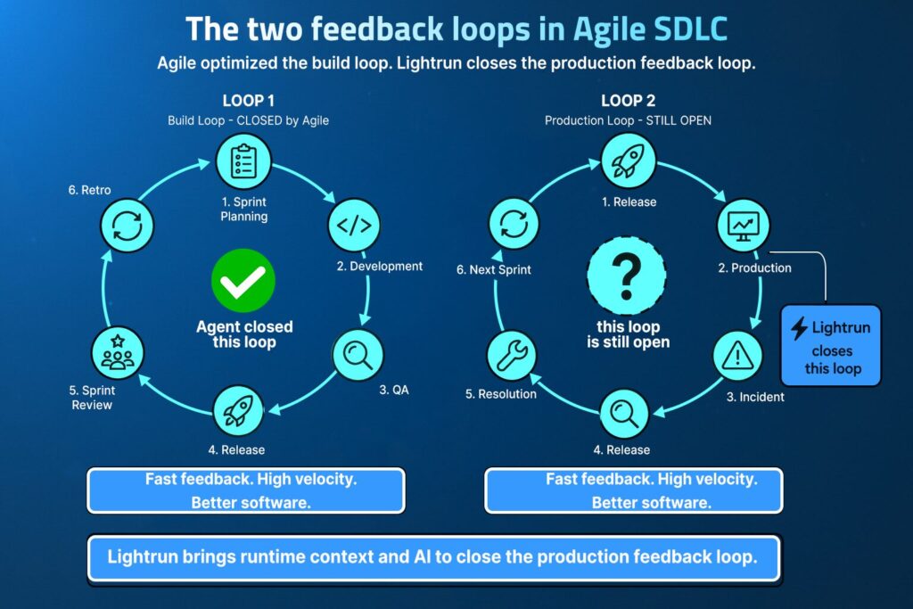 Diagram showing the six phases of the Agile Software Development Lifecycle with AI support across planning, design, development, testing, deployment, and maintenance