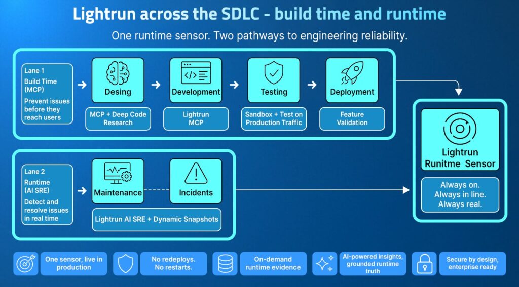 Diagram of Lightrun's runtime sensor connecting build-time and runtime reliability across the SDLC